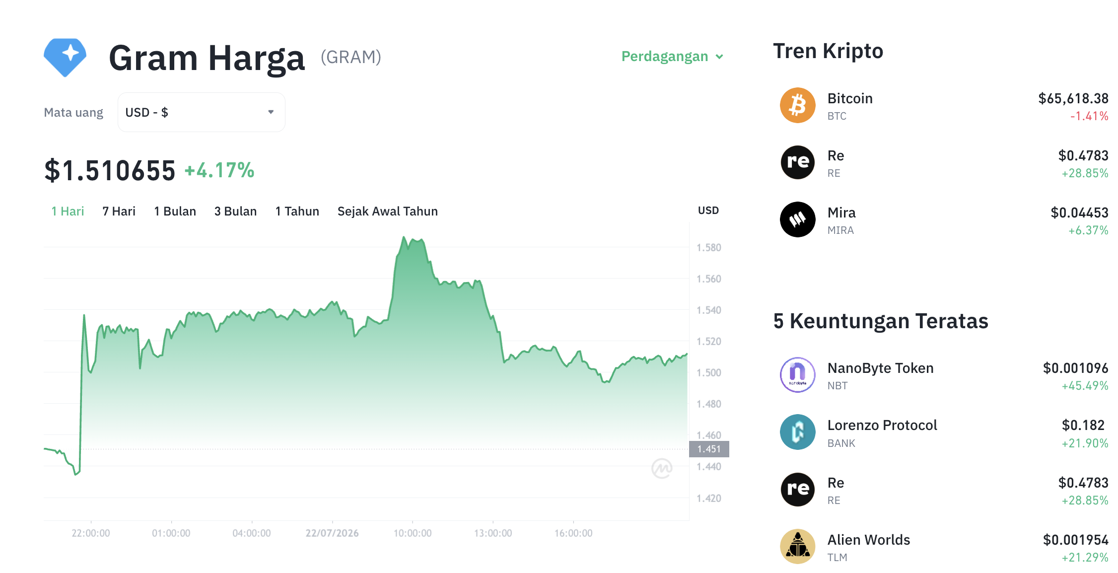 Pergerakan harga Gram (GRAM/USDT) pada Rabu, 22 Juli 2026. Sumber: Tokocrypto.