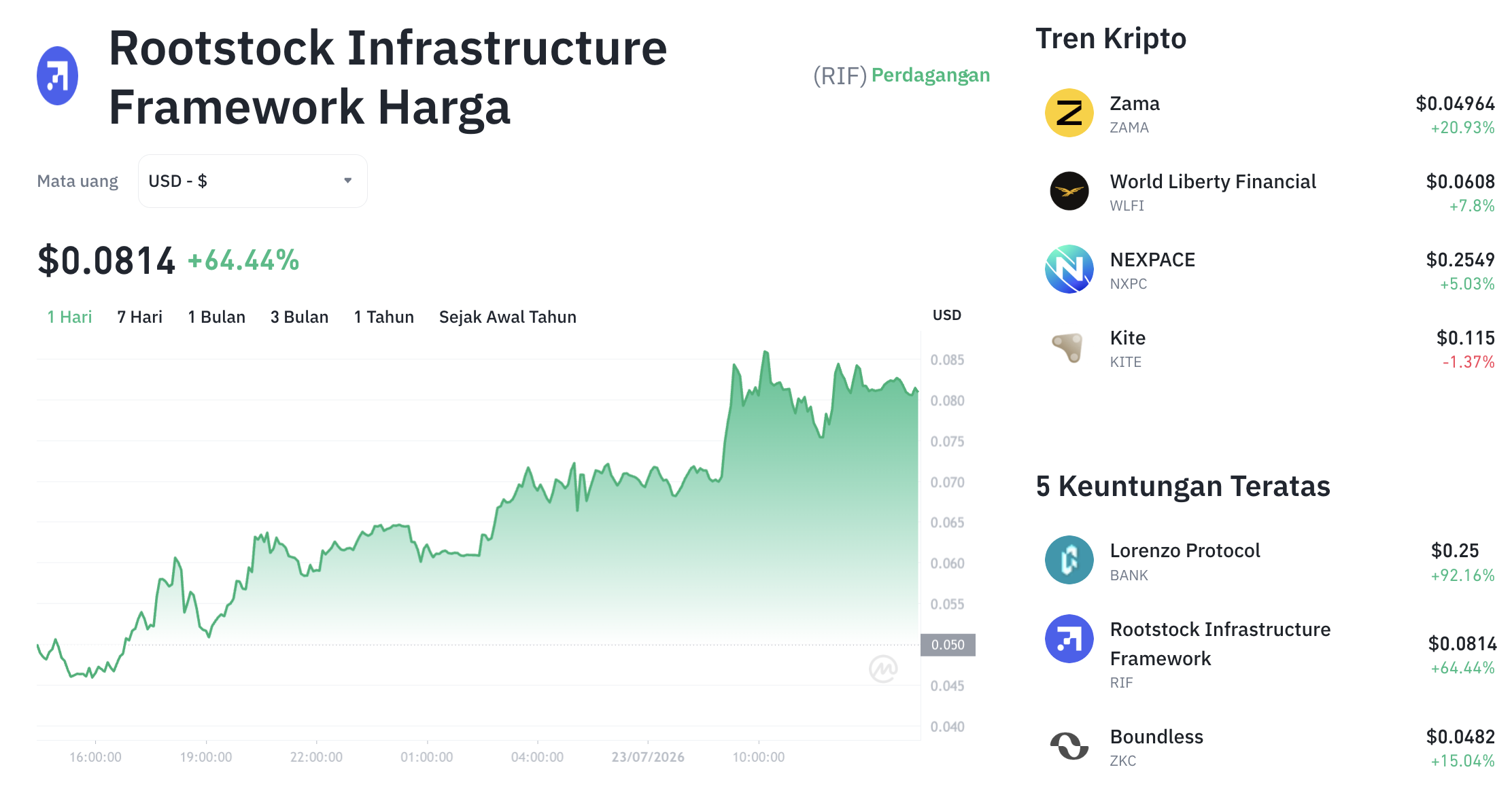 Pergerakan harga Rootstock Infrastructure Framework (RIF/USDT) pada Kamis, 23 Juli 2026. Sumber: Tokocrypto.
