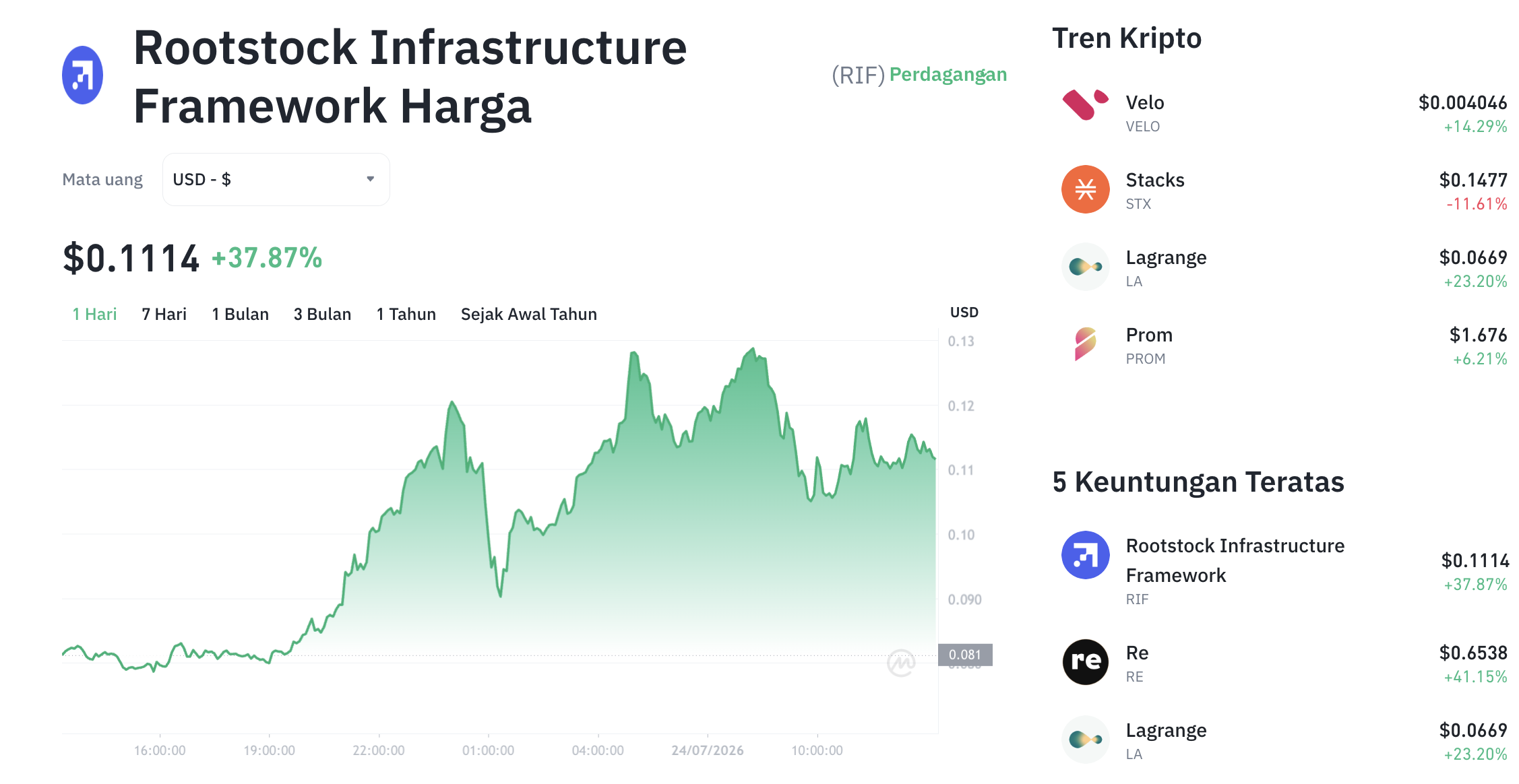 Pergerakan harga Rootstock Infrastructure Framework (RIF/USDT) pada Jumat, 24 Juli 2026. Sumber: Tokocrypto.