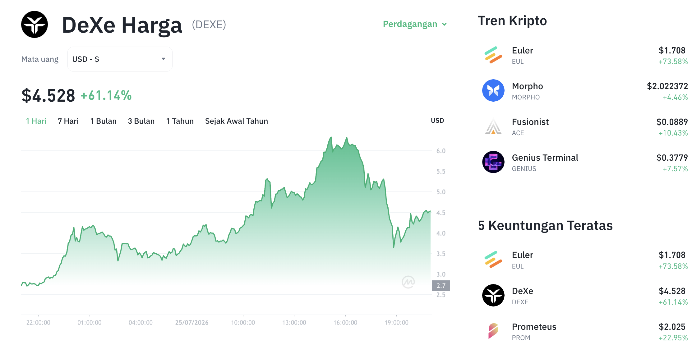 Pergerakan harga DeXe (DEXE/USDT) pada Sabtu, 25 Juli 2026. Sumber: Tokocrypto.