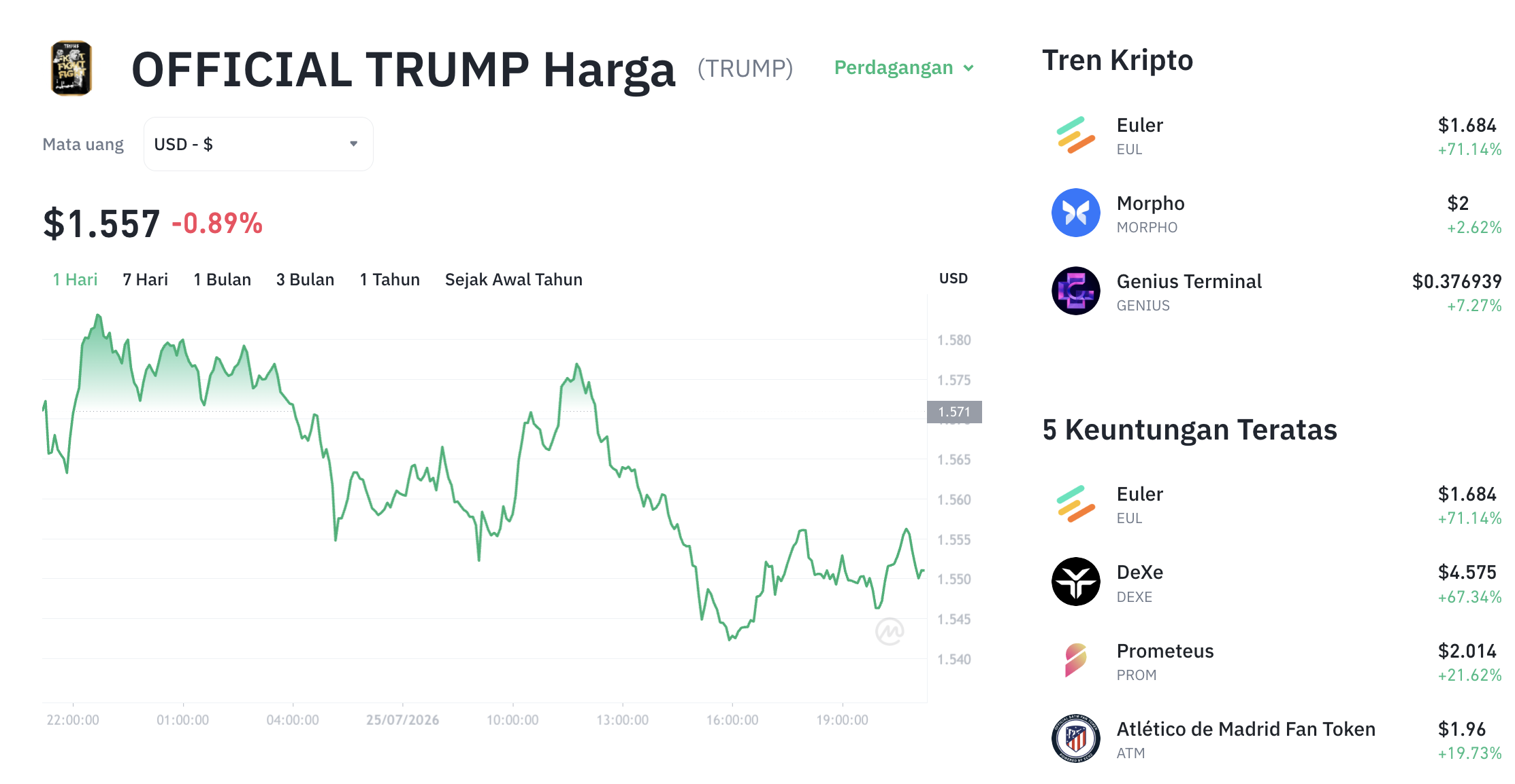 Pergerakan harga TRUMP (TRUMP/USDT) pada Sabtu, 25 Juli 2026. Sumber: Tokocrypto.