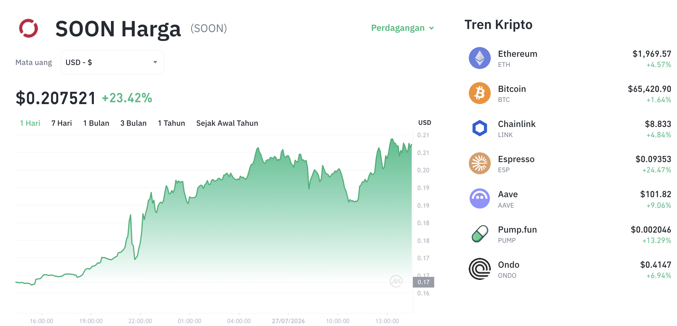 Pergerakan harga Soon Network (SOON/USDT) pada Senin, 27 Juli 2026. Sumber: Tokocrypto.