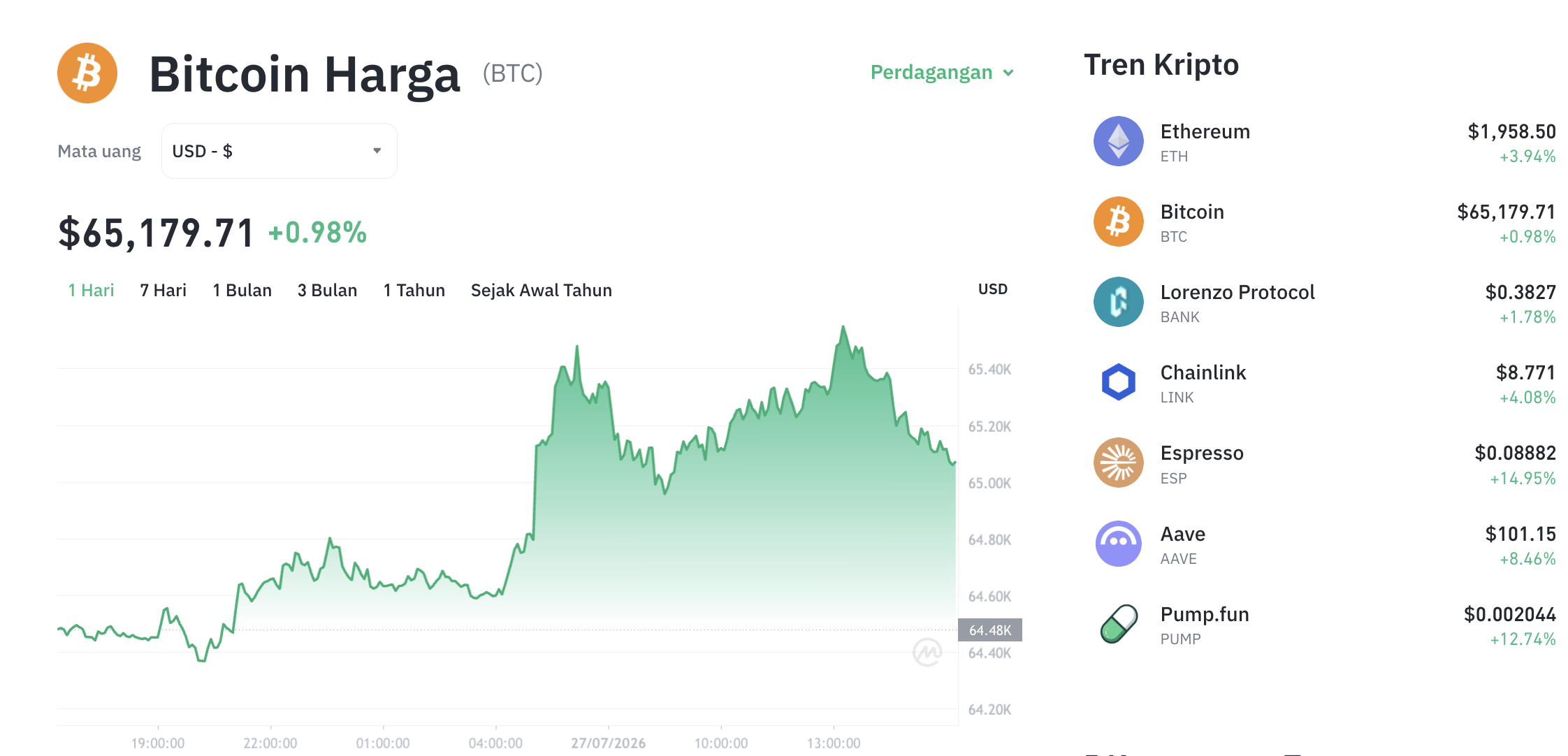 Pergerakan harga Bitcoin (BTC/USDT) pada Senin, 27 Juli 2026. Sumber: Tokocrypto.