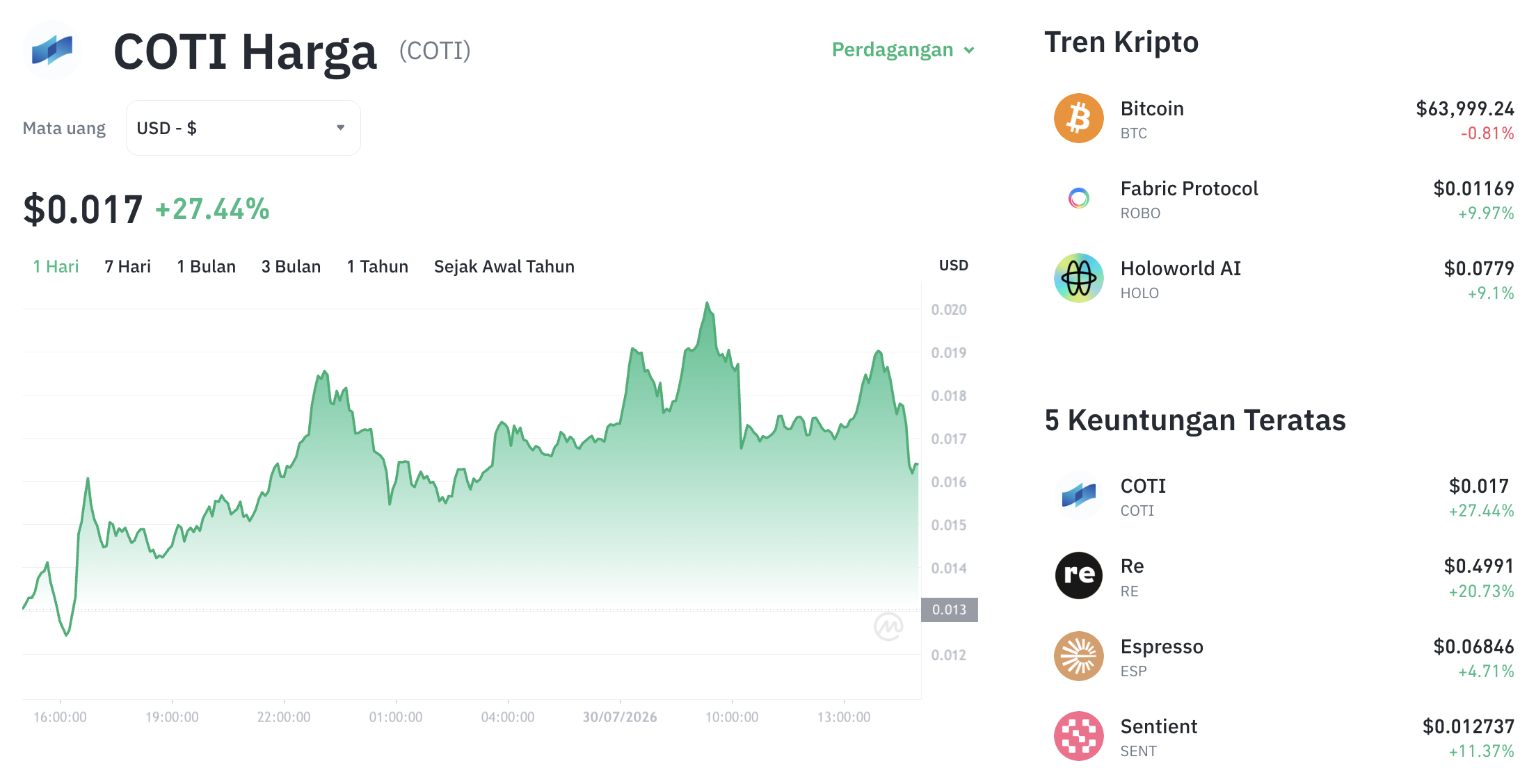 Pergerakan harga Coti (COTI/USDT) pada Kamis, 30 Juli 2026. Sumber: Tokocrypto.