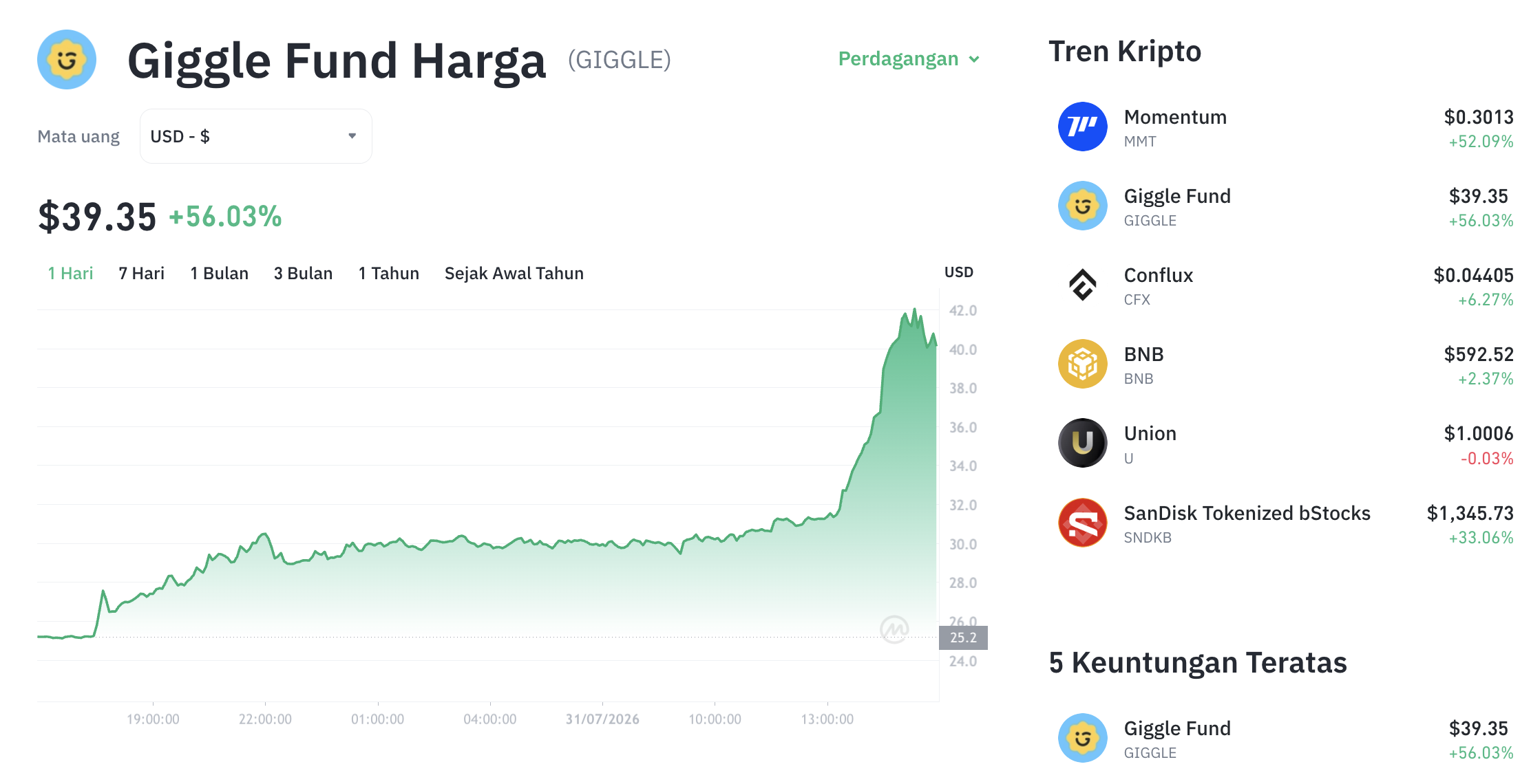 Pergerakan harga Giggle (GIGGLE/USDT) pada Jumat, 31 Juli 2026. Sumber: Tokocrypto.