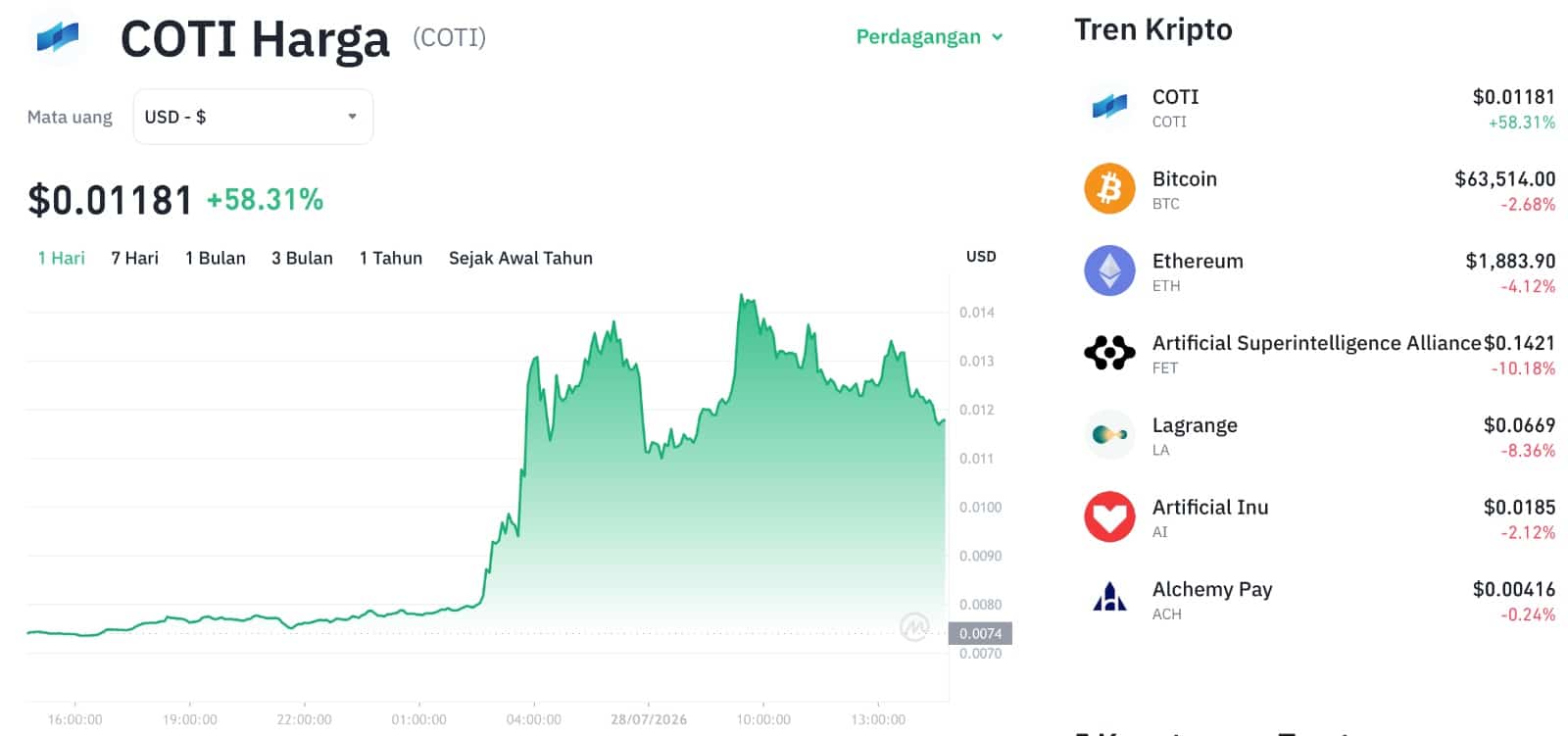 Pergerakan harga Coti (COTI/USDT) pada Selasa, 28 Juli 2026. Sumber: Tokocrypto.