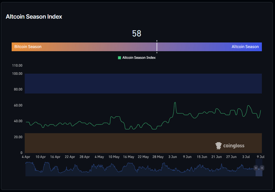 Sejak lonjakan di atas 60 pada 4 Juni, Indeks Altcoin tetap berada di level tinggi. Sumber Gambar: Coin Glass.