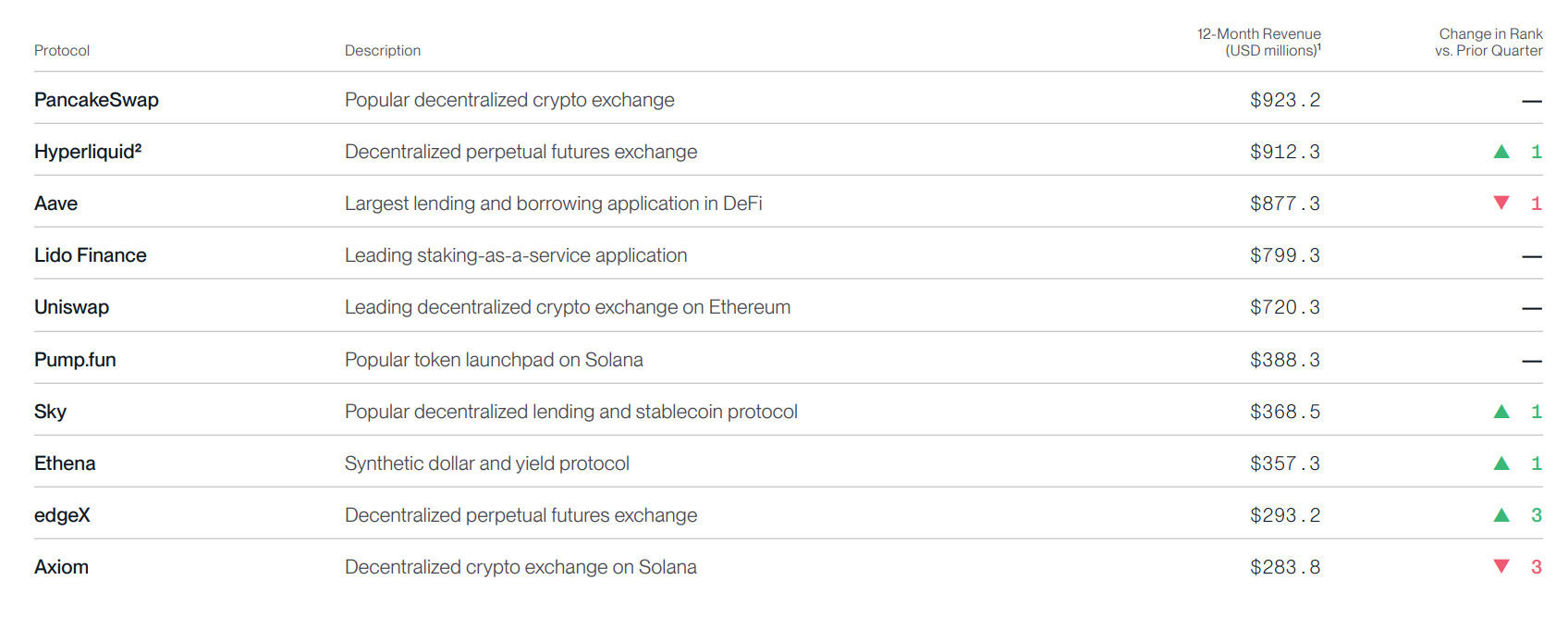 10 Aplikasi Kripto Teratas Berdasarkan Pendapatan. Sumber: Bitwise.