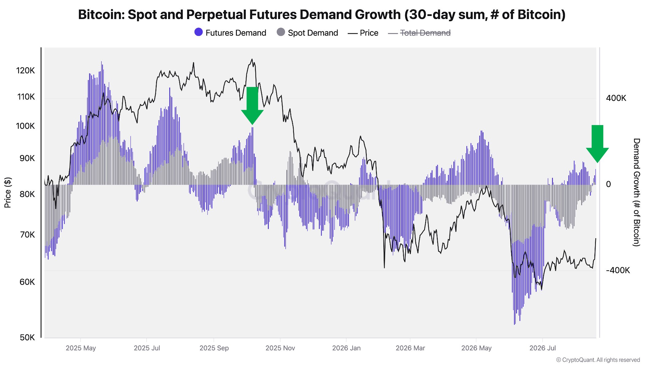 Kenaikan demand spot & futures BTC