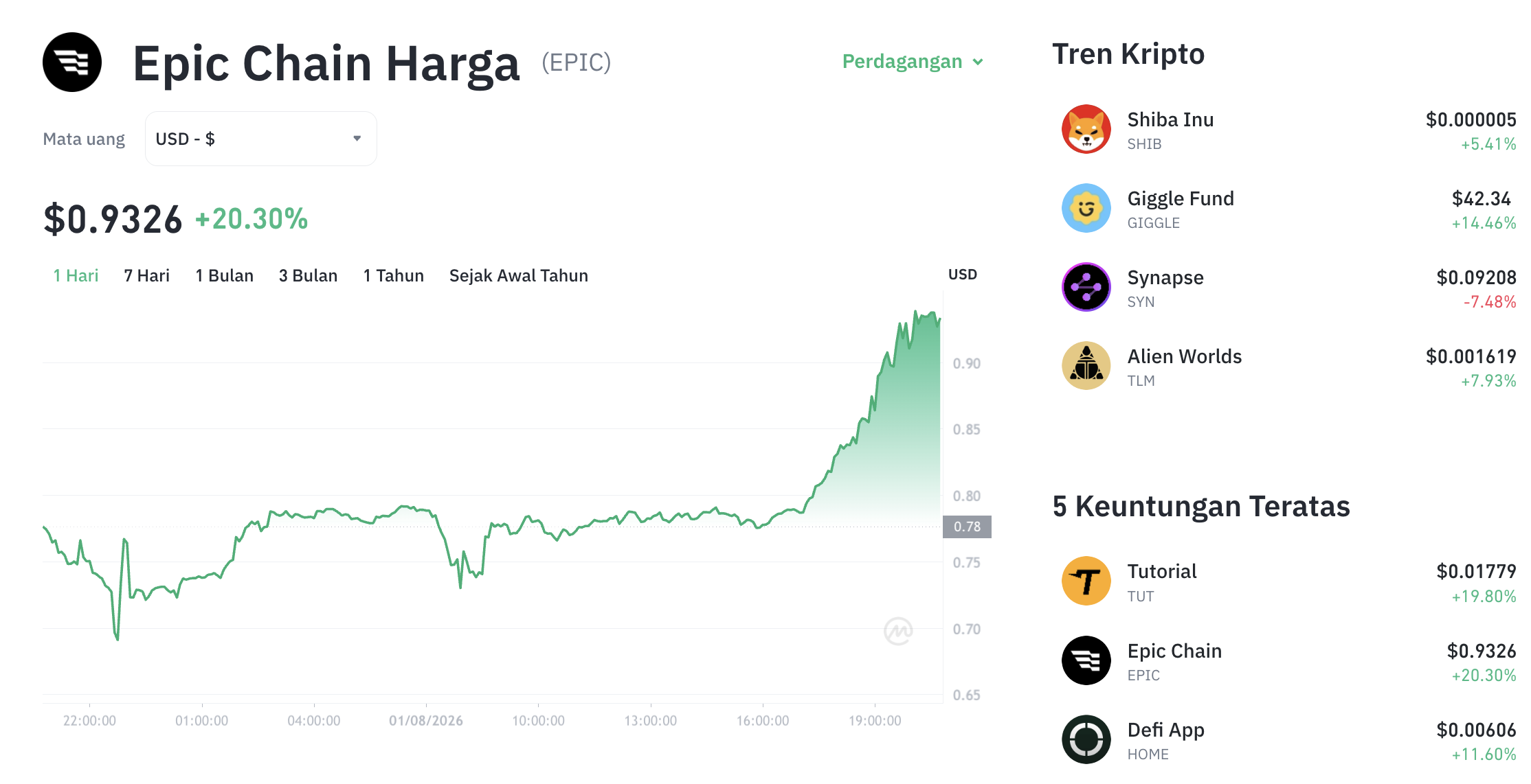 Pergerakan harga Epic Chain (EPIC/USDT) pada Sabtu, 1 Agustus 2026. Sumber: Tokocrypto.