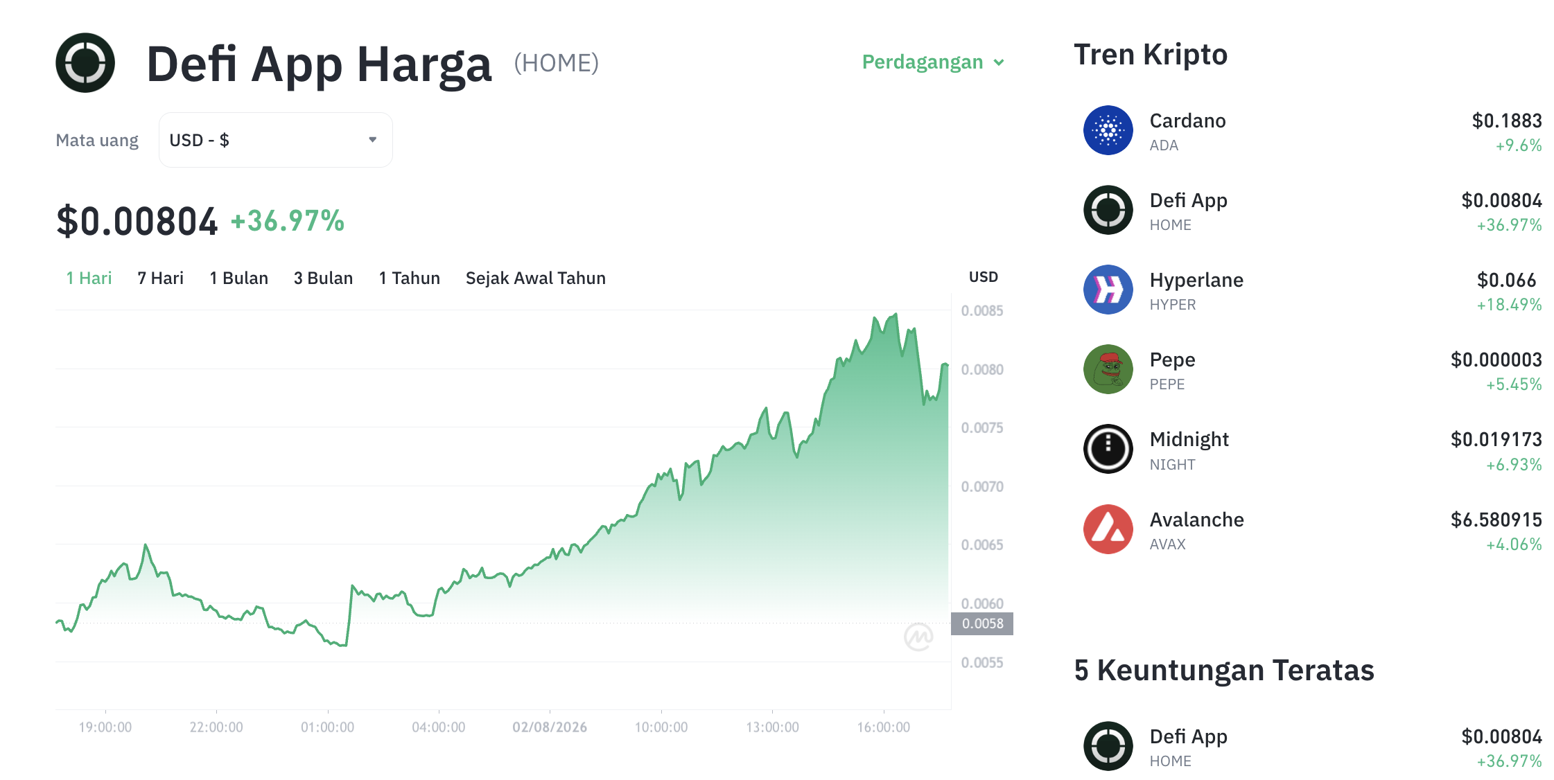 Pergerakan harga Defi App (HOME/USDT) pada Minggu, 2 Agustus 2026. Sumber: Tokocrypto.