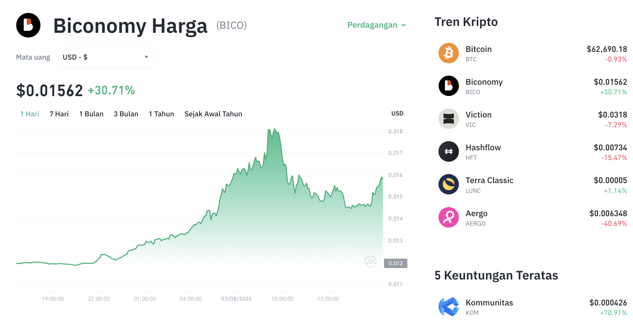 Pergerakan harga Biconomy (BICO/USDT) pada Senin, 3 Agustus 2026. Sumber: Tokocrypto.
