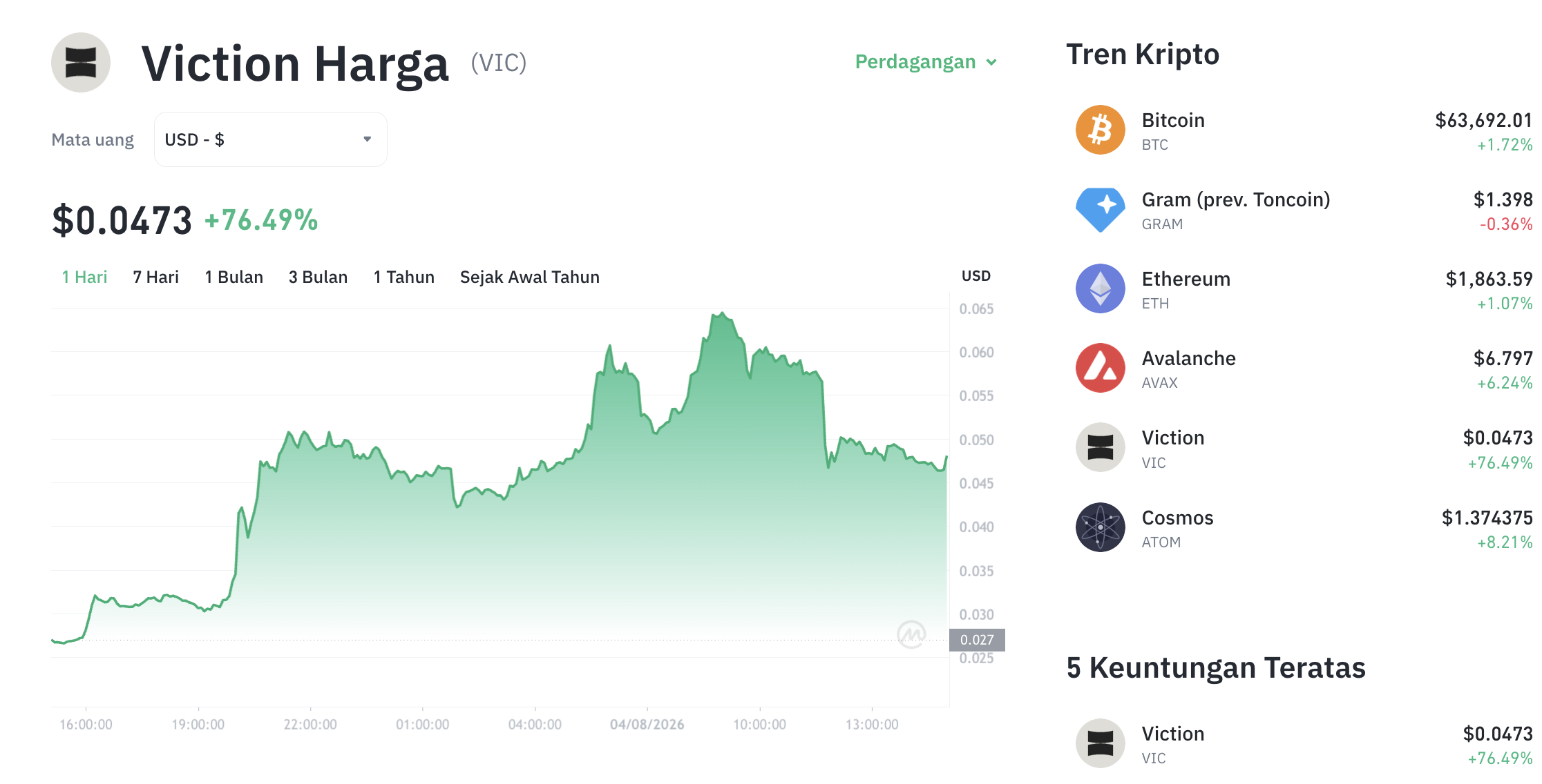 Pergerakan harga Viction (VIC/USDT) pada Selasa, 4 Agustus 2026. Sumber: Tokocrypto.
