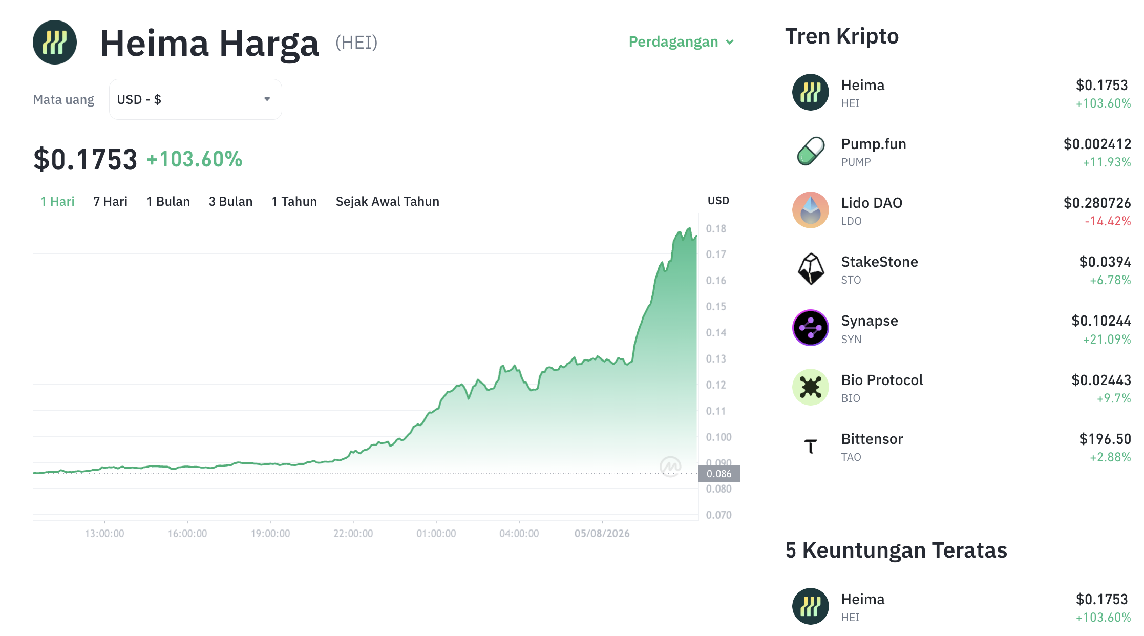 Pergerakan harga Heima (HEI/USDT) pada Rabu, 5 Agustus 2026. Sumber: Tokocrypto.