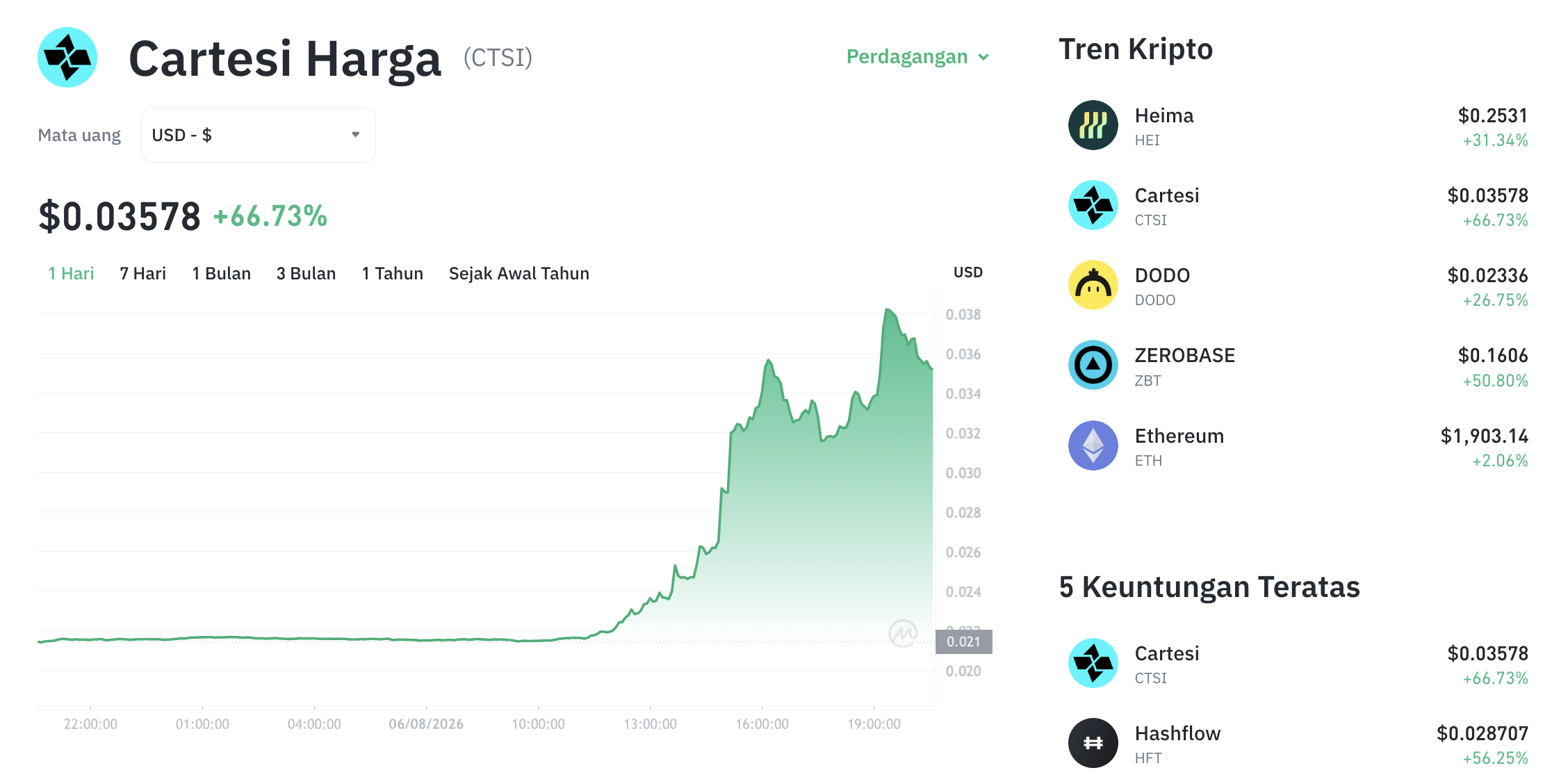 Pergerakan harga Cartesi (CTSI/USDT) pada Kamis, 6 Agustus 2026. Sumber: Tokocrypto.