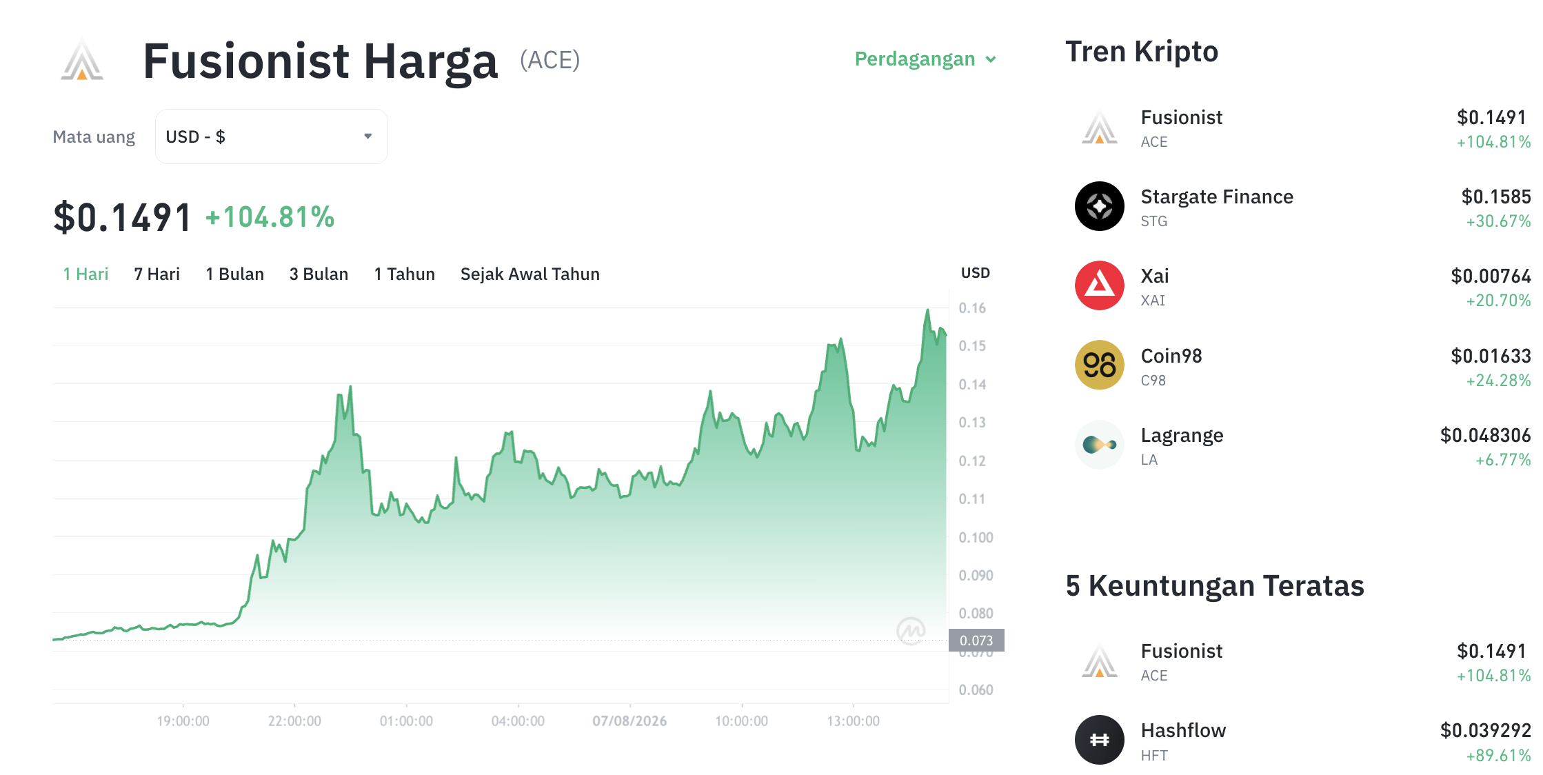 Pergerakan harga Fusionist (ACE/USDT) pada Jumat, 7 Agustus 2026. Sumber: Tokocrypto.