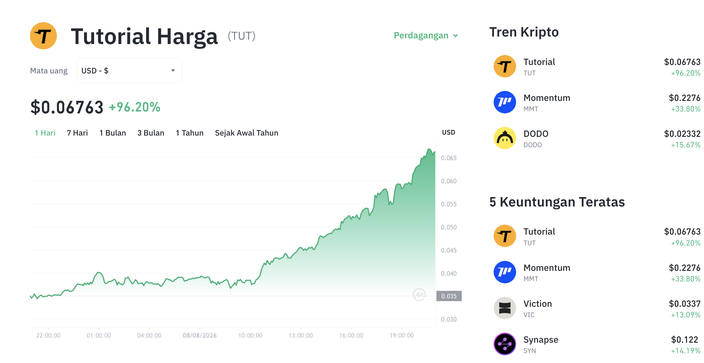 Pergerakan harga Tutorial (TUT/USDT) pada Sabtu, 8 Agustus 2026. Sumber: Tokocrypto.
