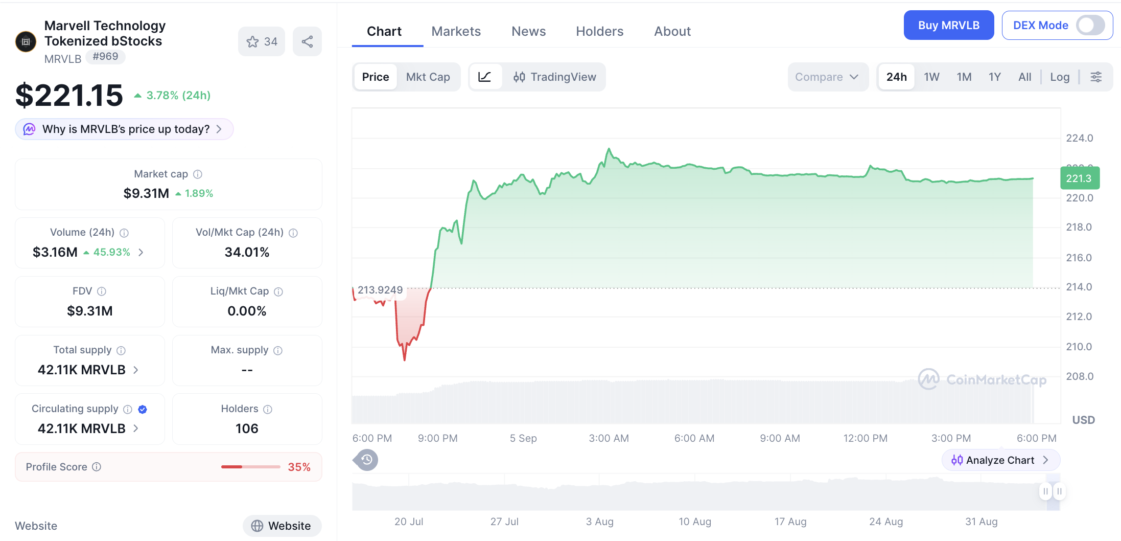 MRVLB Naik Saat Bitcoin Turun, Harga US$230 Jadi Target Berikutnya?