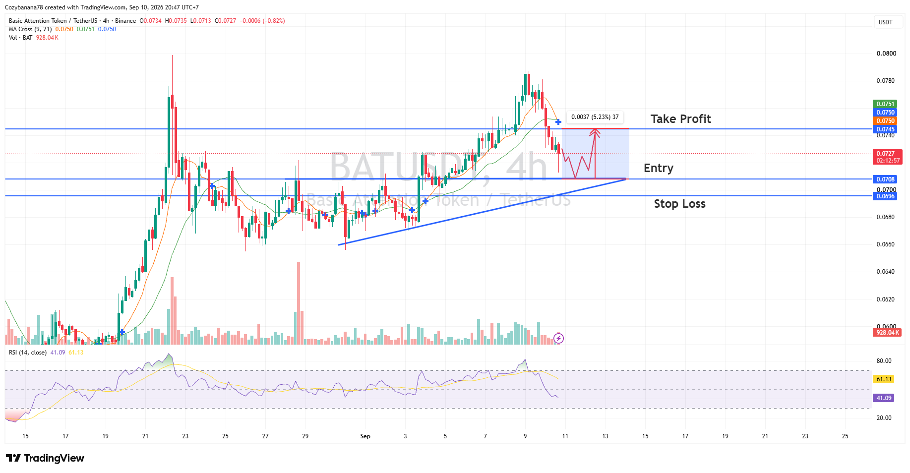 bat usdt chart
