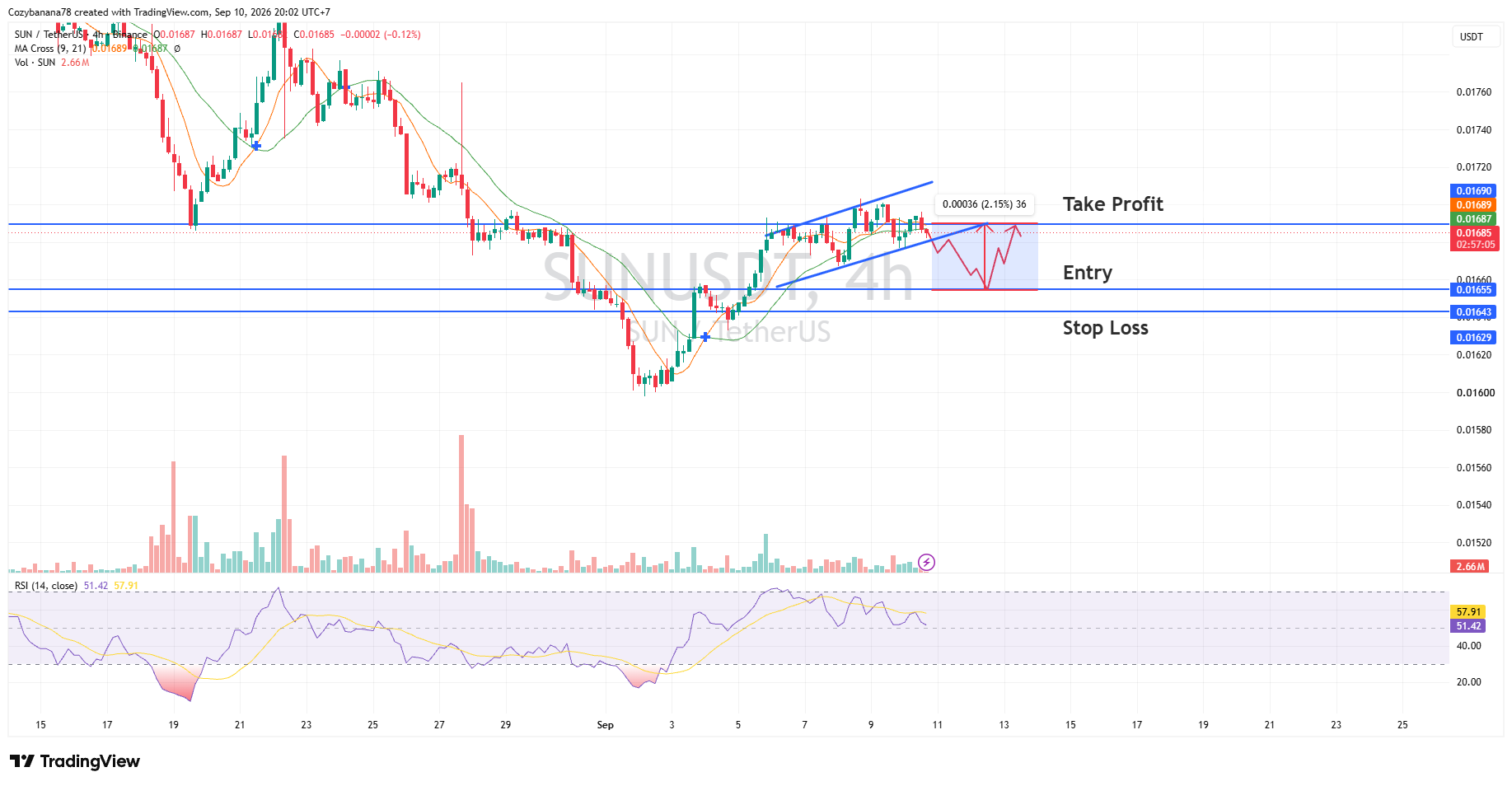 sun usdt chart