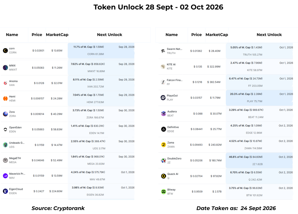 Token Unlock 28 September - 02 October 2026
