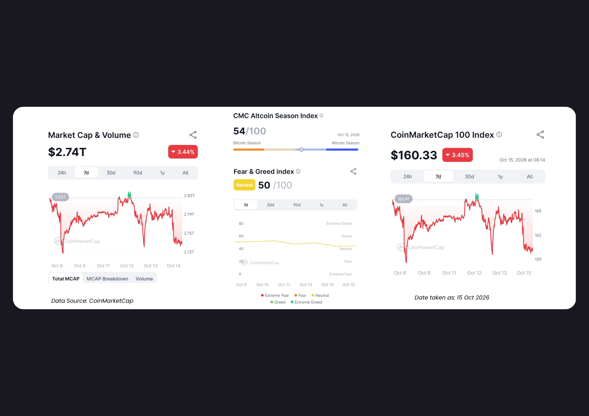 Market Cap & Volume 15 October 2026
