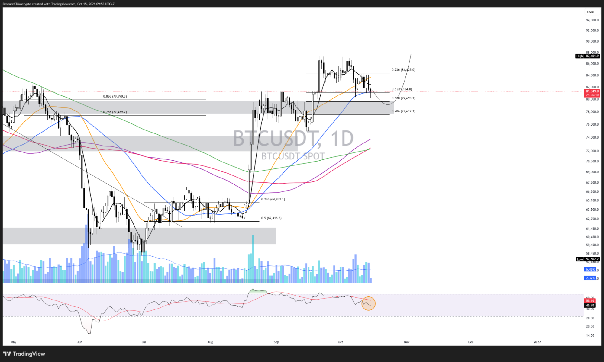Daily Chart Bitcoin 15 October 2026